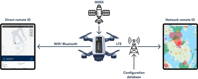 How Remote ID Pro works — broadcast and network Remote ID diagram